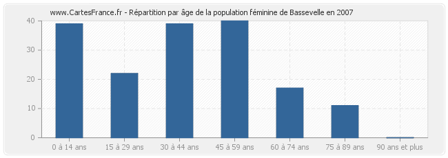 Répartition par âge de la population féminine de Bassevelle en 2007