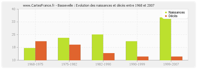 Bassevelle : Evolution des naissances et décès entre 1968 et 2007