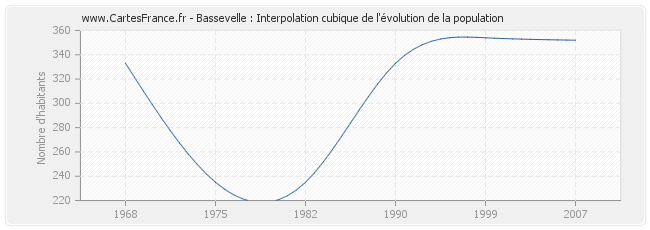 Bassevelle : Interpolation cubique de l'évolution de la population