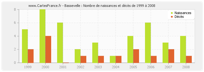Bassevelle : Nombre de naissances et décès de 1999 à 2008