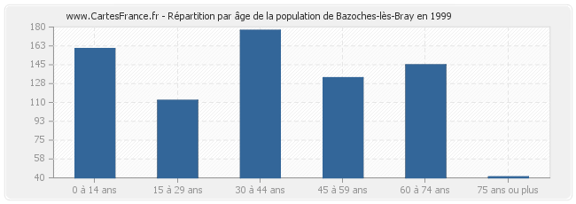 Répartition par âge de la population de Bazoches-lès-Bray en 1999