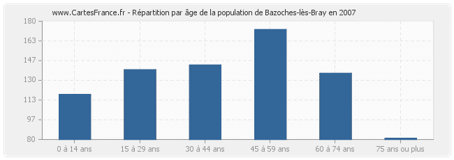 Répartition par âge de la population de Bazoches-lès-Bray en 2007