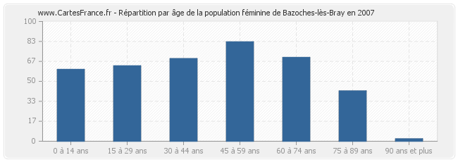 Répartition par âge de la population féminine de Bazoches-lès-Bray en 2007
