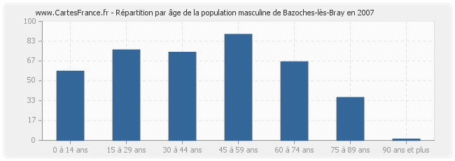 Répartition par âge de la population masculine de Bazoches-lès-Bray en 2007