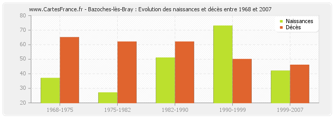 Bazoches-lès-Bray : Evolution des naissances et décès entre 1968 et 2007