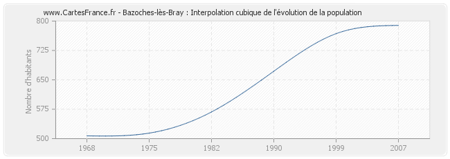 Bazoches-lès-Bray : Interpolation cubique de l'évolution de la population
