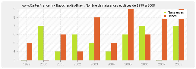 Bazoches-lès-Bray : Nombre de naissances et décès de 1999 à 2008