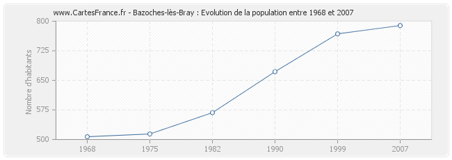 Population Bazoches-lès-Bray