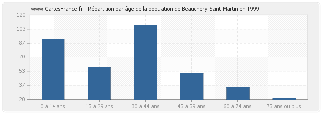 Répartition par âge de la population de Beauchery-Saint-Martin en 1999