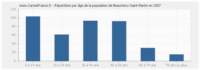 Répartition par âge de la population de Beauchery-Saint-Martin en 2007
