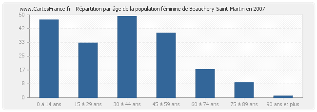 Répartition par âge de la population féminine de Beauchery-Saint-Martin en 2007