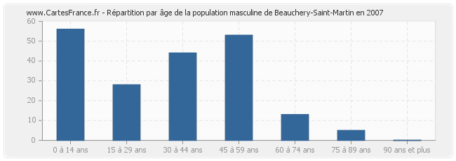 Répartition par âge de la population masculine de Beauchery-Saint-Martin en 2007