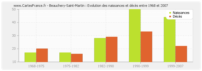 Beauchery-Saint-Martin : Evolution des naissances et décès entre 1968 et 2007