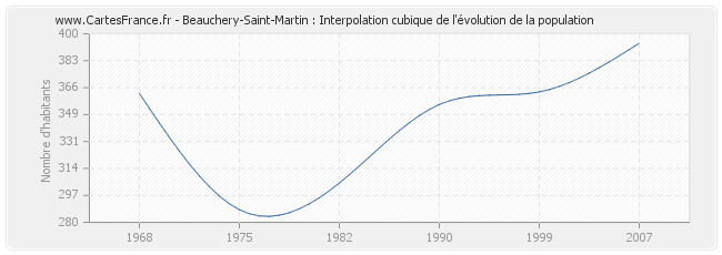 Beauchery-Saint-Martin : Interpolation cubique de l'évolution de la population