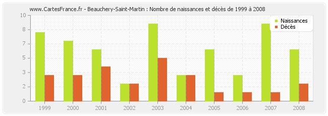 Beauchery-Saint-Martin : Nombre de naissances et décès de 1999 à 2008