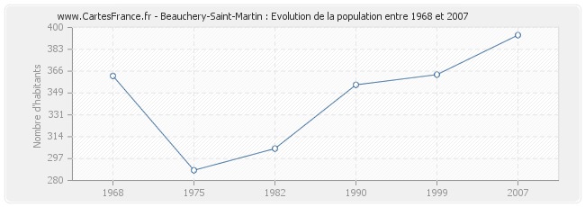 Population Beauchery-Saint-Martin
