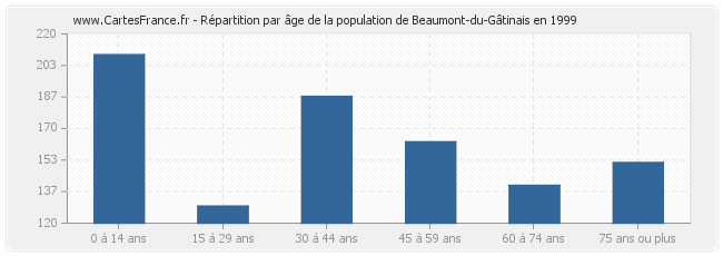 Répartition par âge de la population de Beaumont-du-Gâtinais en 1999
