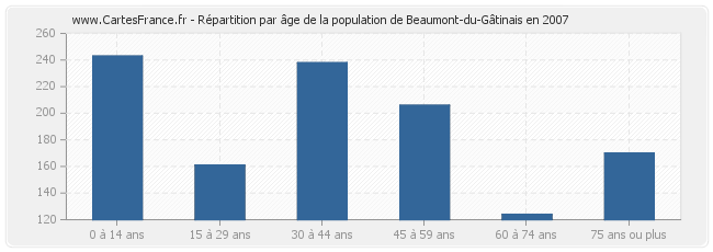 Répartition par âge de la population de Beaumont-du-Gâtinais en 2007