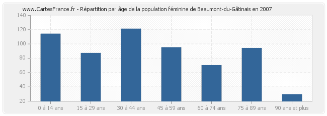 Répartition par âge de la population féminine de Beaumont-du-Gâtinais en 2007