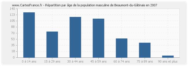Répartition par âge de la population masculine de Beaumont-du-Gâtinais en 2007