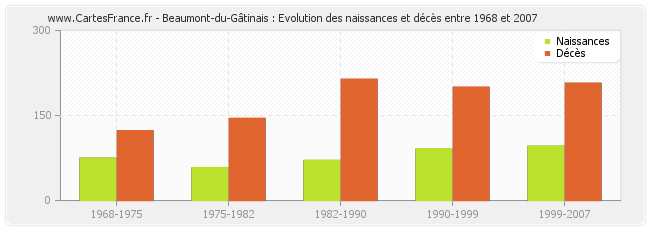 Beaumont-du-Gâtinais : Evolution des naissances et décès entre 1968 et 2007