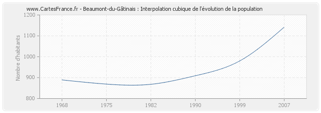 Beaumont-du-Gâtinais : Interpolation cubique de l'évolution de la population