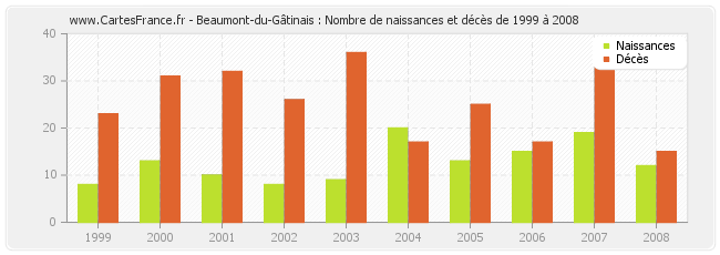 Beaumont-du-Gâtinais : Nombre de naissances et décès de 1999 à 2008