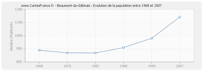 Population Beaumont-du-Gâtinais