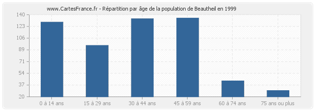Répartition par âge de la population de Beautheil en 1999