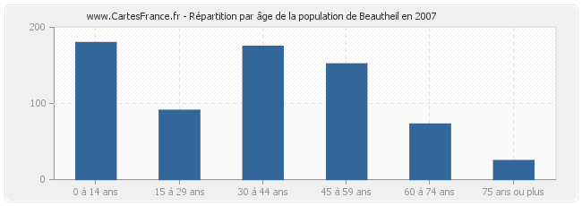 Répartition par âge de la population de Beautheil en 2007