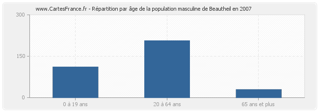 Répartition par âge de la population masculine de Beautheil en 2007