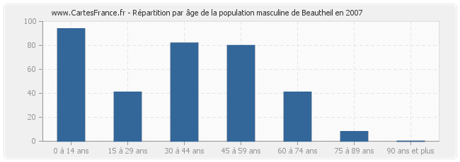 Répartition par âge de la population masculine de Beautheil en 2007