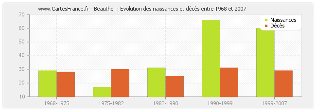 Beautheil : Evolution des naissances et décès entre 1968 et 2007