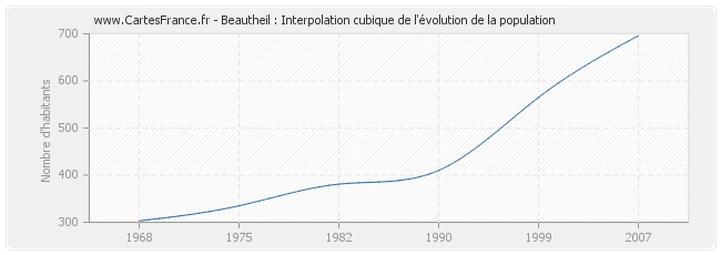 Beautheil : Interpolation cubique de l'évolution de la population