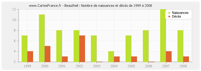 Beautheil : Nombre de naissances et décès de 1999 à 2008