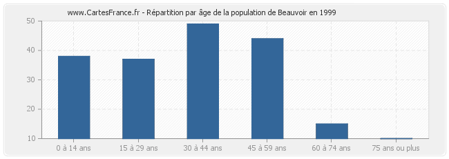 Répartition par âge de la population de Beauvoir en 1999