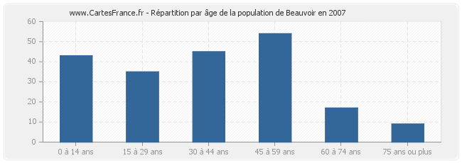 Répartition par âge de la population de Beauvoir en 2007