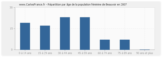 Répartition par âge de la population féminine de Beauvoir en 2007