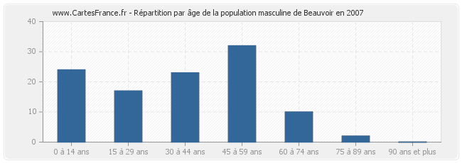 Répartition par âge de la population masculine de Beauvoir en 2007