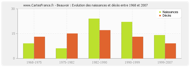 Beauvoir : Evolution des naissances et décès entre 1968 et 2007