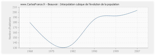 Beauvoir : Interpolation cubique de l'évolution de la population