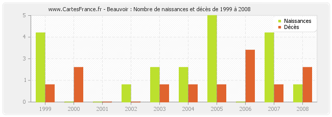 Beauvoir : Nombre de naissances et décès de 1999 à 2008