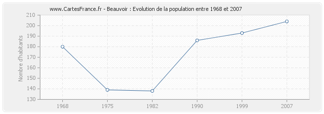 Population Beauvoir