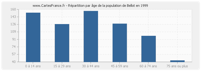 Répartition par âge de la population de Bellot en 1999
