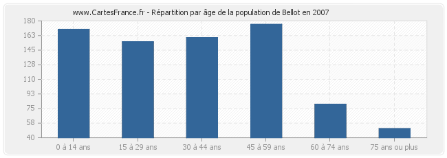 Répartition par âge de la population de Bellot en 2007