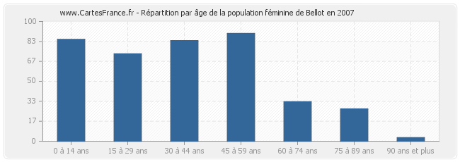 Répartition par âge de la population féminine de Bellot en 2007