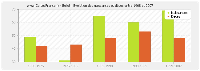 Bellot : Evolution des naissances et décès entre 1968 et 2007