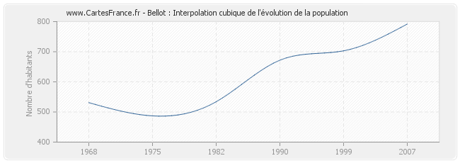 Bellot : Interpolation cubique de l'évolution de la population