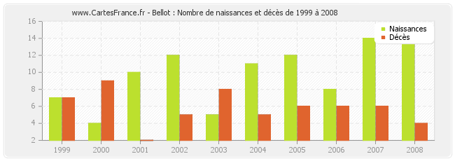 Bellot : Nombre de naissances et décès de 1999 à 2008