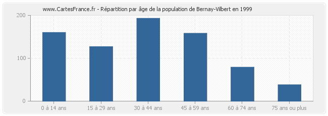 Répartition par âge de la population de Bernay-Vilbert en 1999